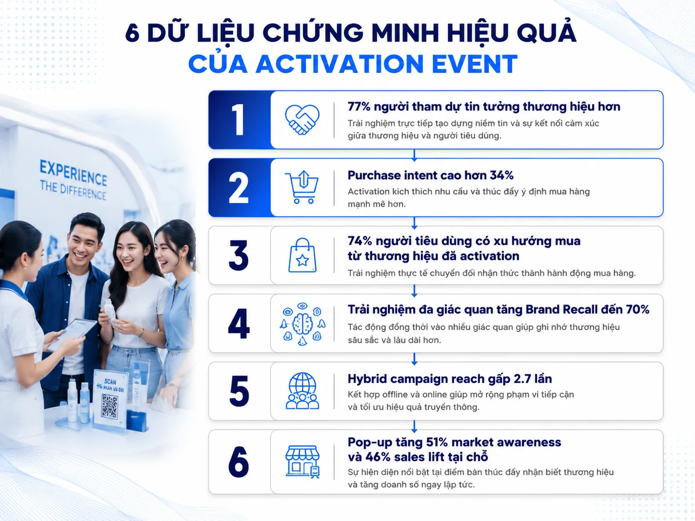 Vì Sao Activation Hiệu Quả Hơn Quảng Cáo Số: 6 Số Liệu 2025-2026