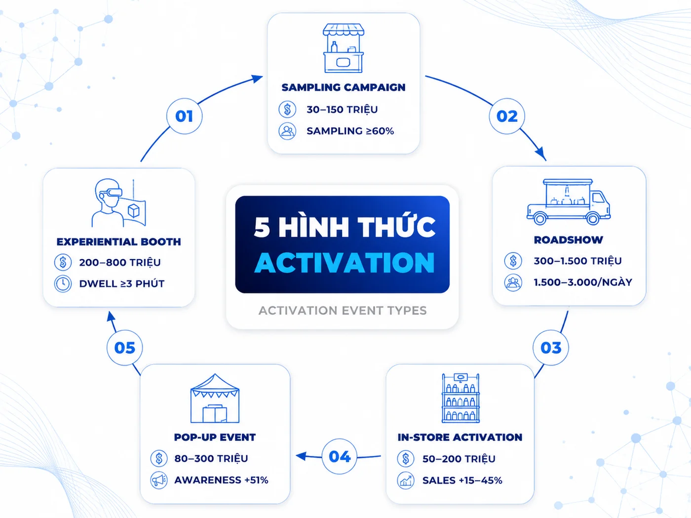 5 Hình Thức Activation Event Phổ Biến Tại Việt Nam