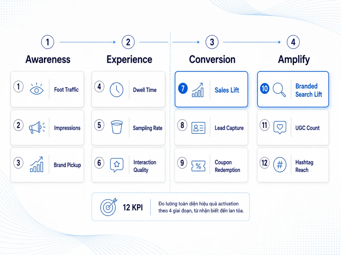 Đo Lường Hiệu Quả Activation: Framework KPI 4 Giai Đoạn