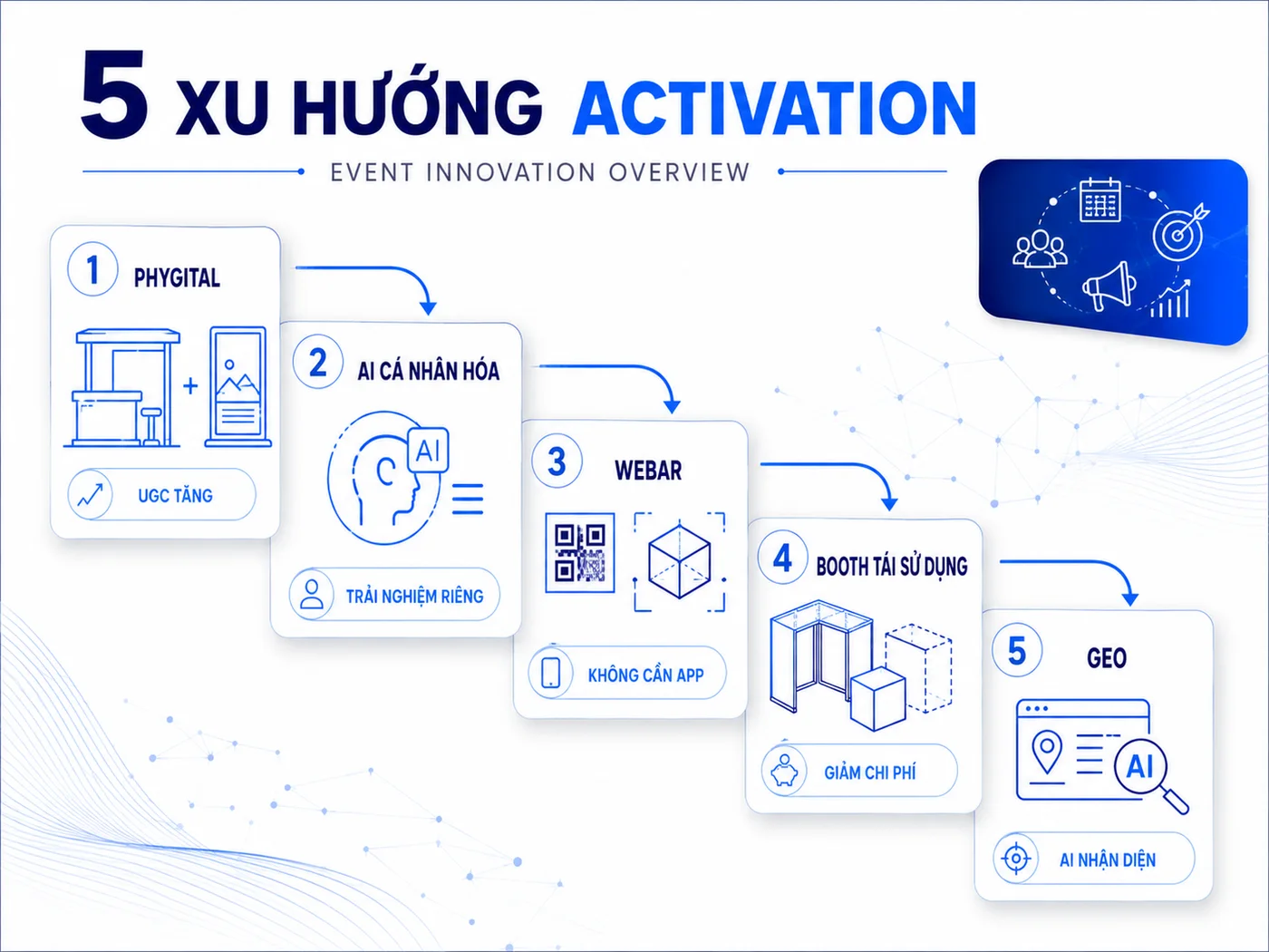 Xu Hướng Activation 2026: Phygital, AI Personalization Và ESG