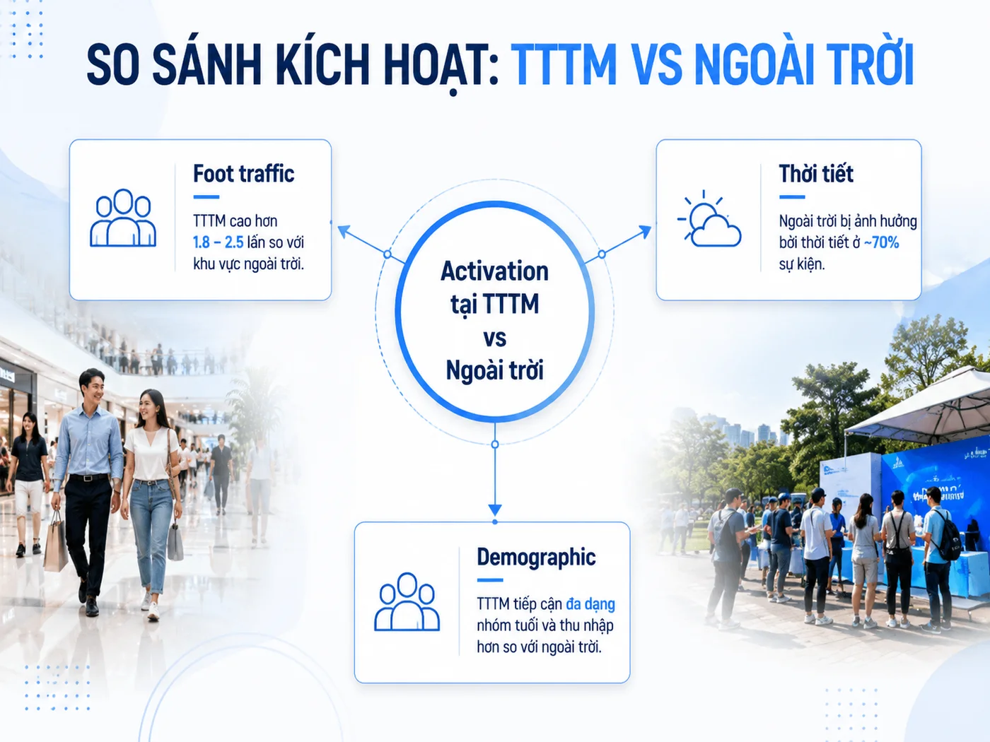 Activation tại TTTM khác gì activation ngoài trời?