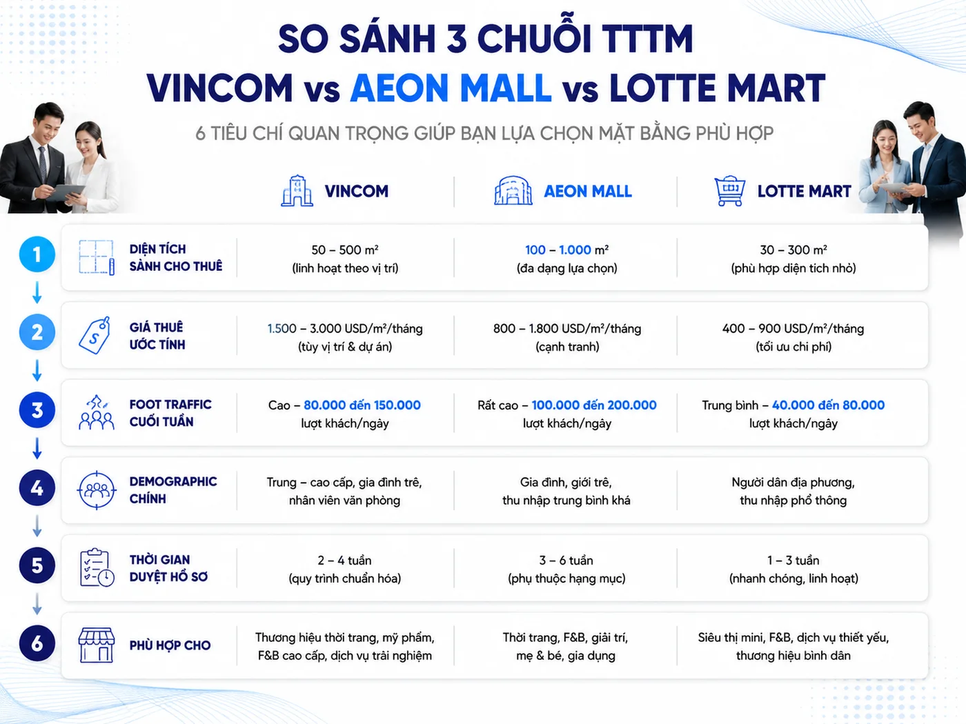So sánh 3 chuỗi TTTM lớn: Vincom, Aeon Mall, Lotte Mart