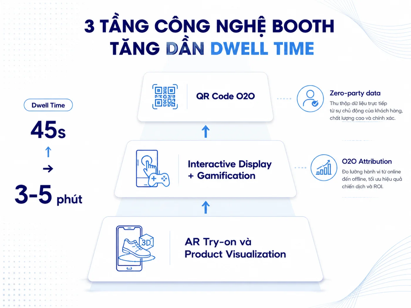 Công nghệ booth tăng Dwell Time gấp 3 lần
