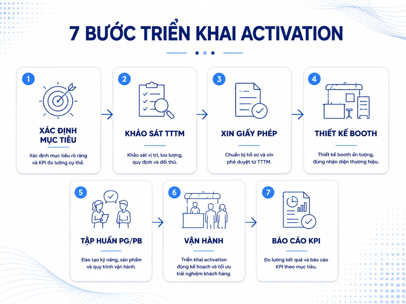 Quy trình triển khai activation tại TTTM trong 7 bước
