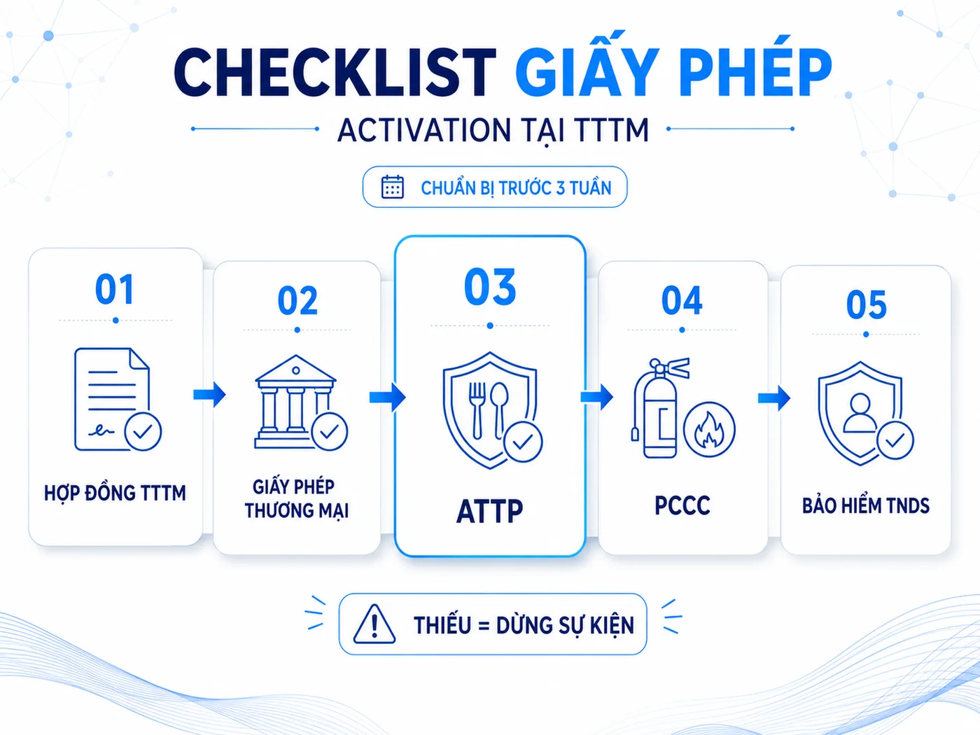 Checklist giấy phép tổ chức activation tại TTTM