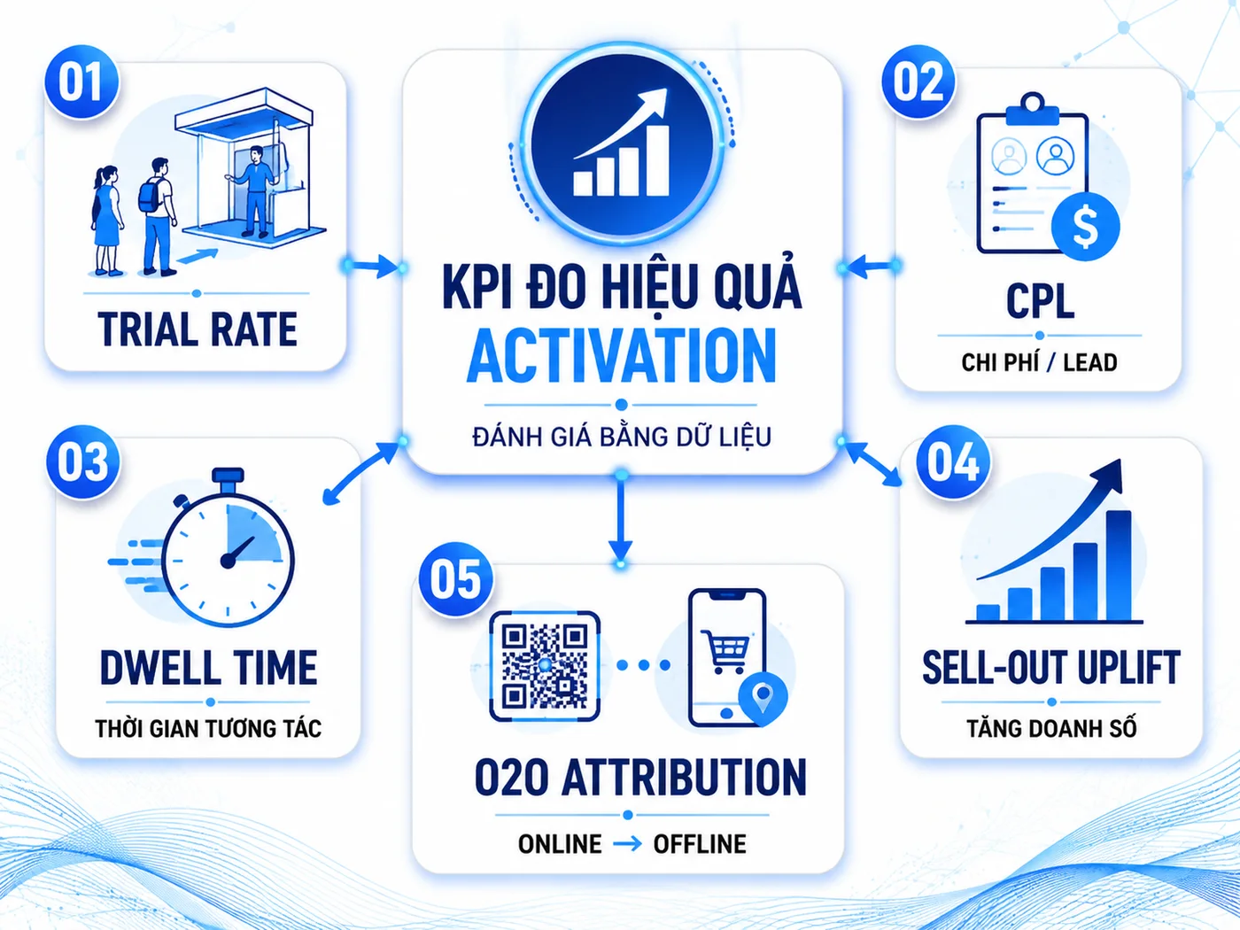 Làm thế nào để đo lường chính xác hiệu quả activation tại TTTM?