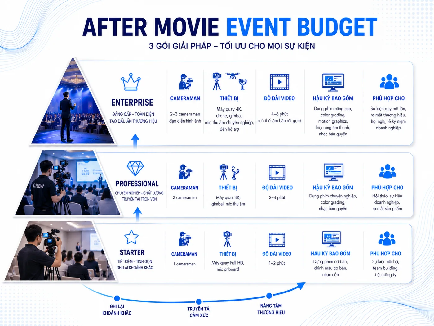 Báo giá after movie sự kiện: 3 cấp độ ngân sách