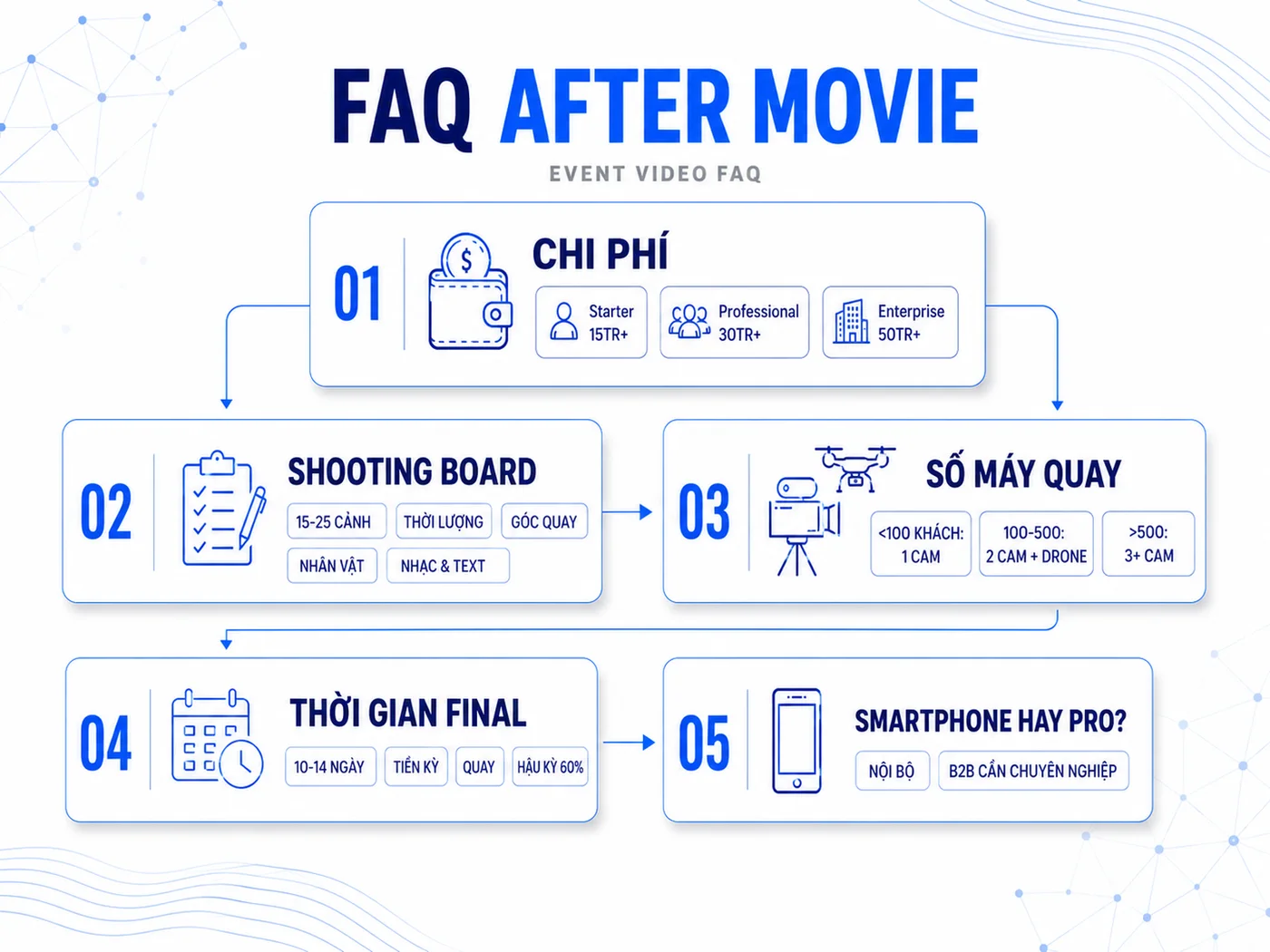 Câu hỏi thường gặp về after movie sự kiện