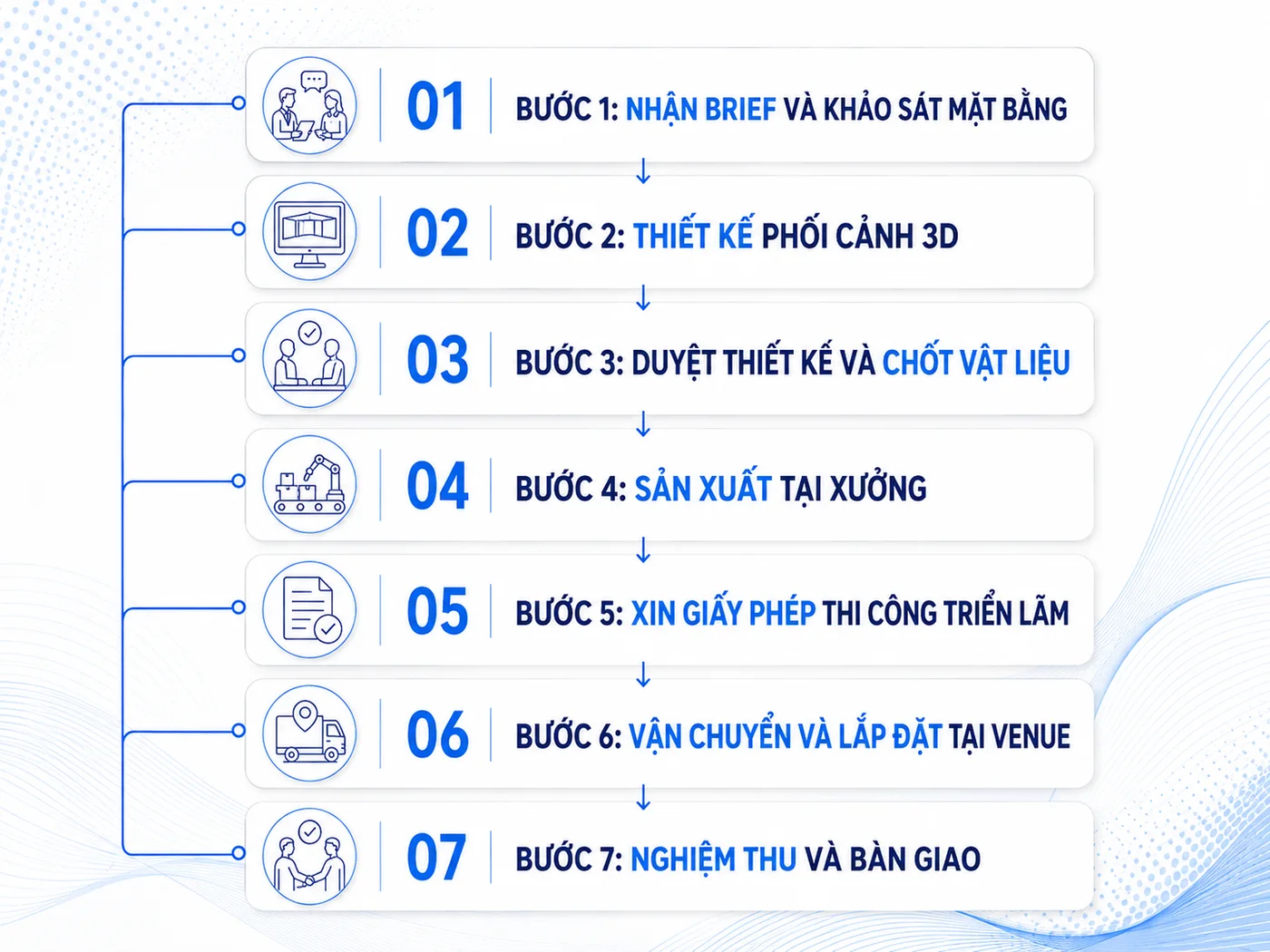 Quy trình sản xuất booth triển lãm: 7 bước từ brief đến nghiệm thu