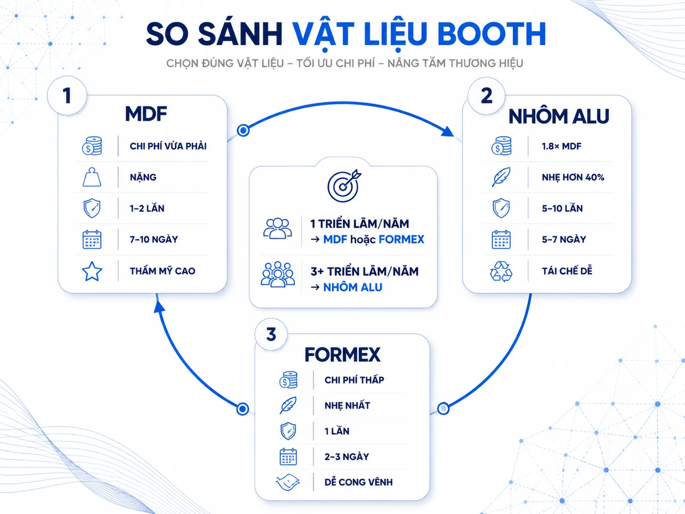 So sánh 3 nhóm vật liệu thi công booth: MDF, nhôm Alu và nhựa Formex