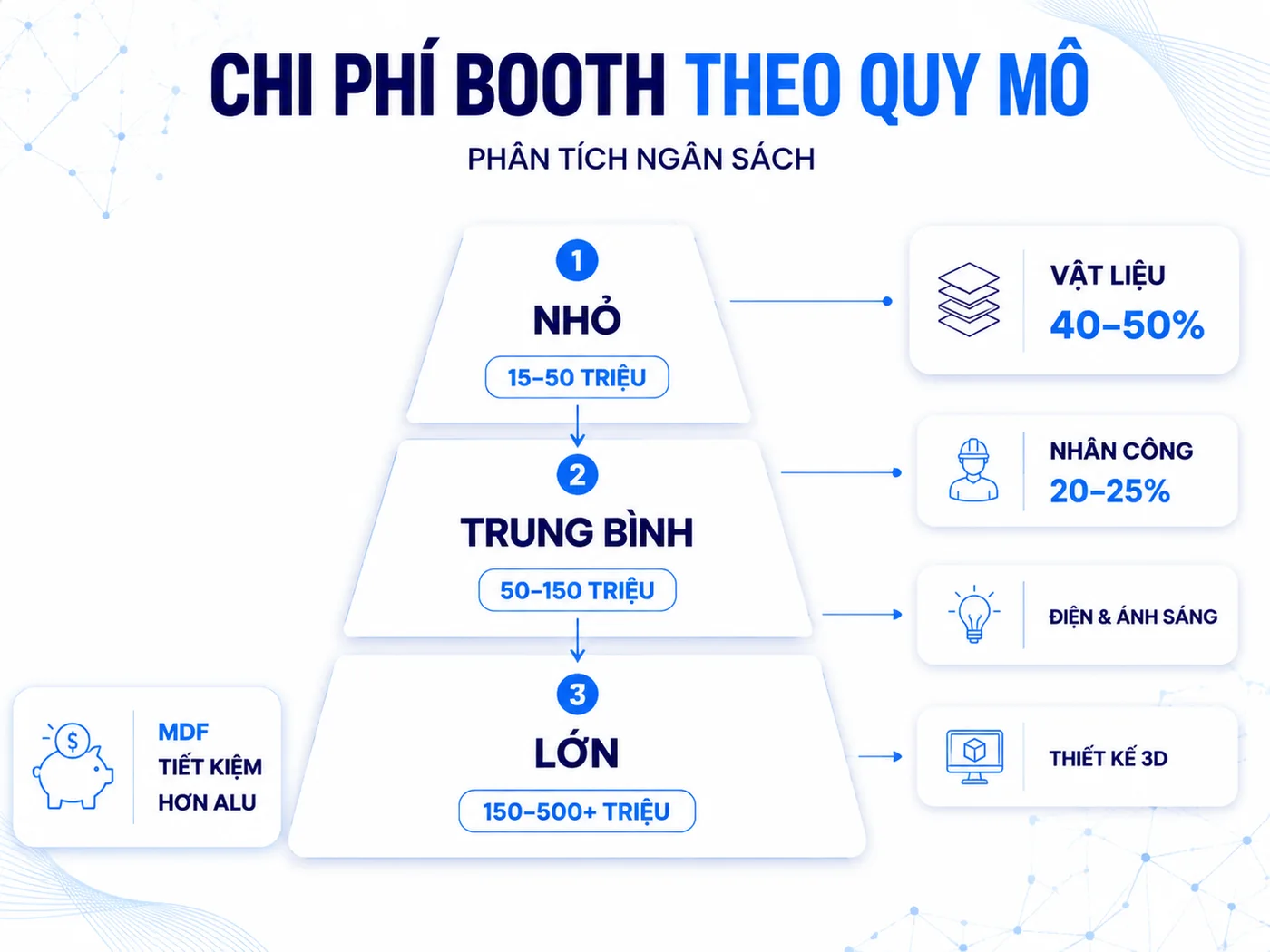 Bóc tách chi phí sản xuất booth triển lãm theo 3 quy mô