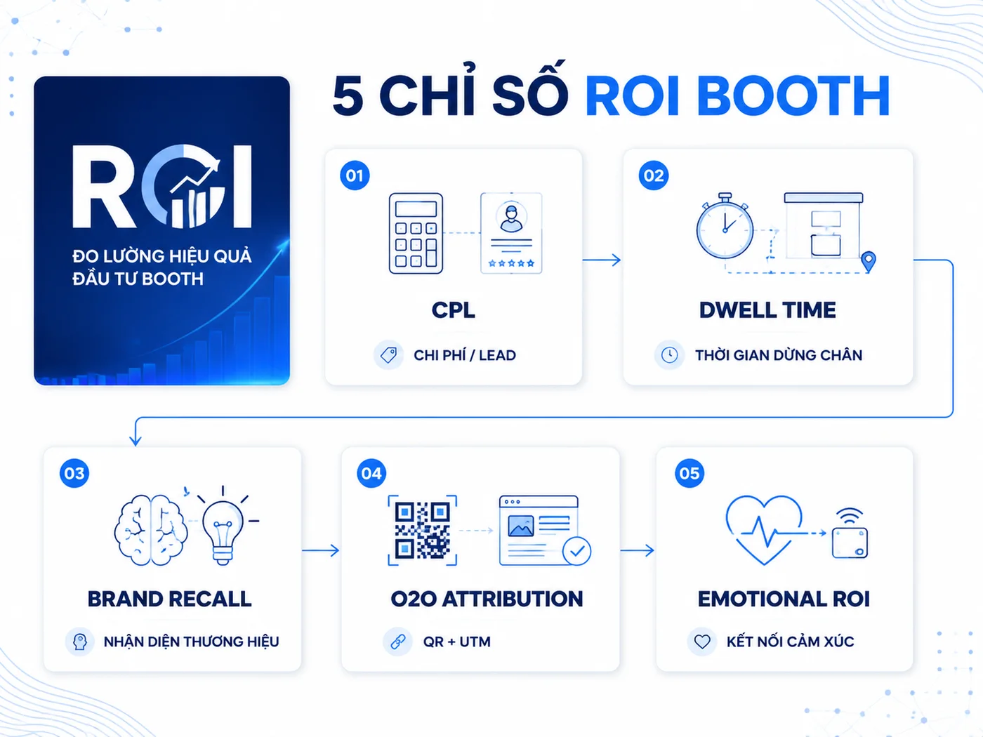 Đo lường ROI booth triển lãm: 4 chỉ số doanh nghiệp cần theo dõi