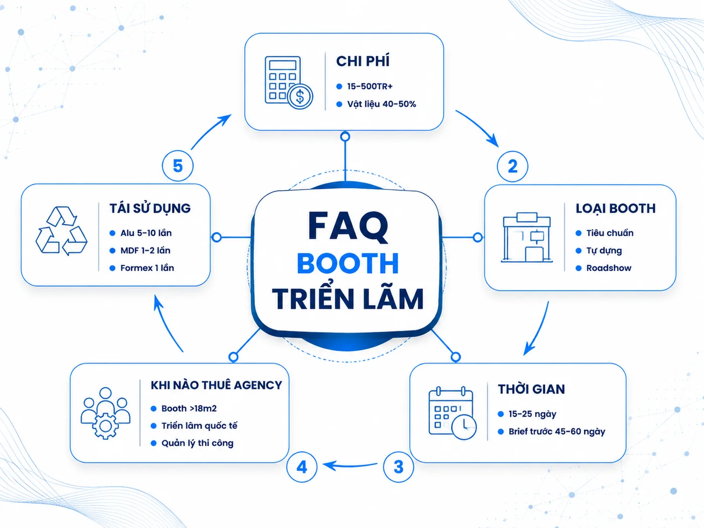 Câu hỏi thường gặp về booth triển lãm