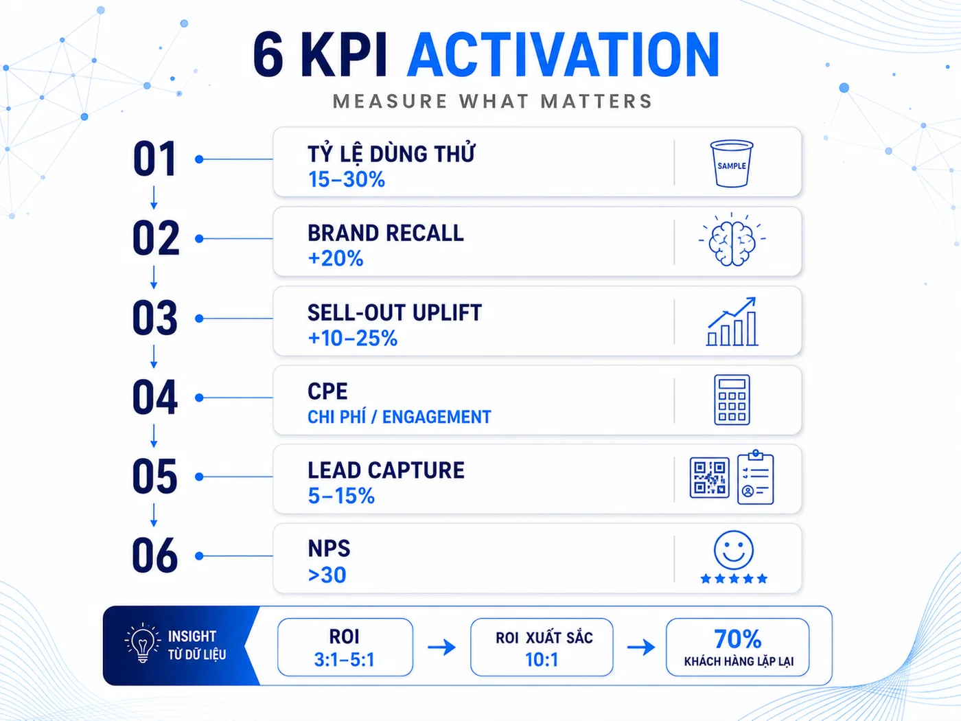 6 KPI đo lường Brand Activation (kèm cách tính)