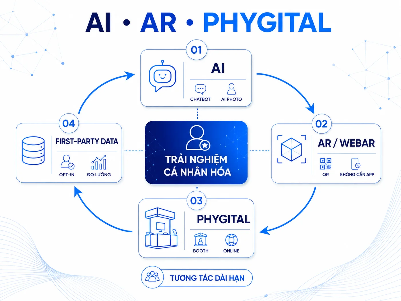 Xu hướng Brand Activation 2025-2026: AI, AR và Phygital