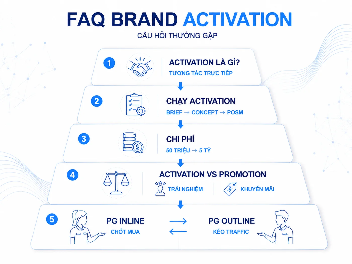 Câu hỏi thường gặp về Brand Activation