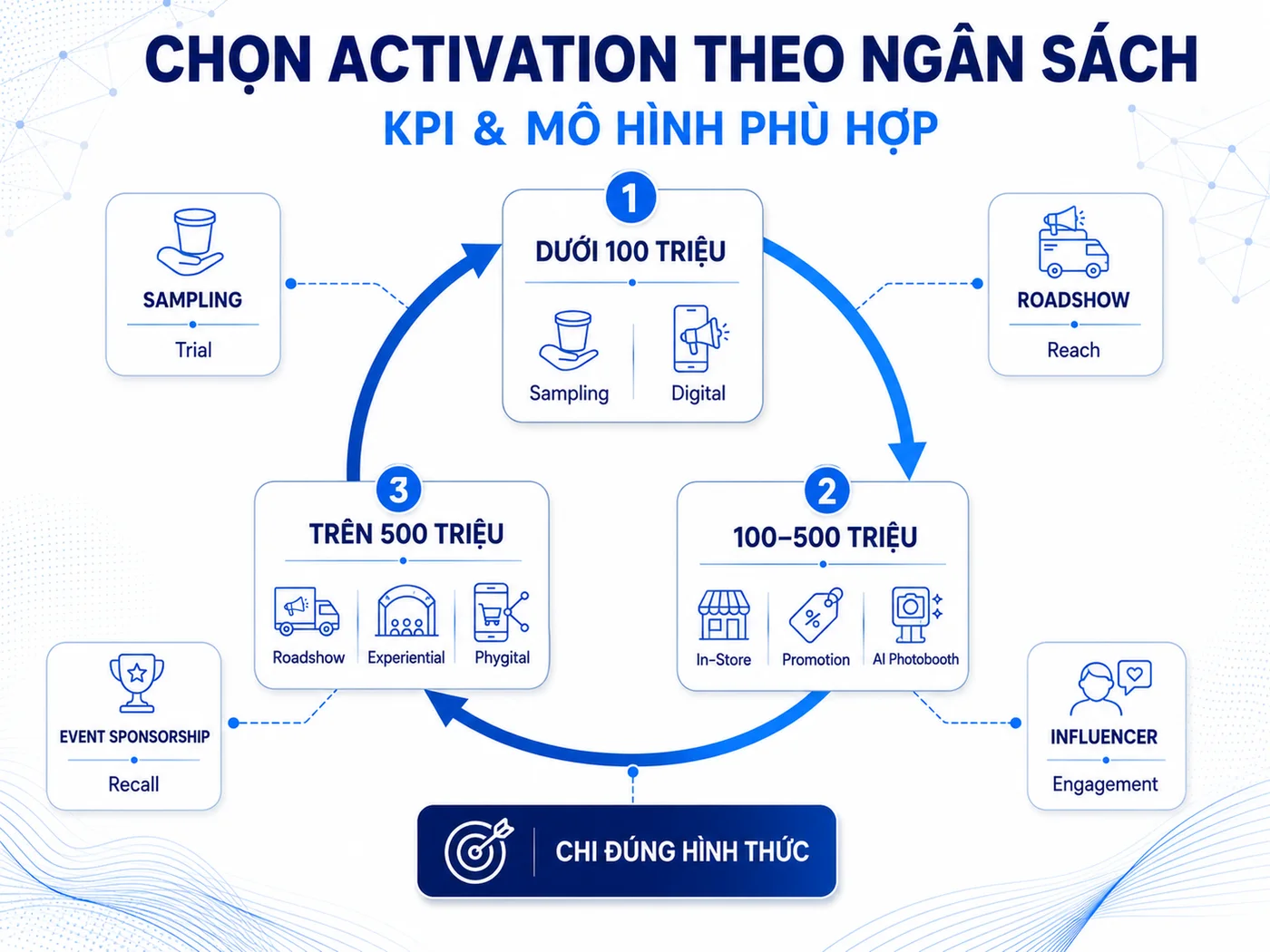 Bảng so sánh 10 hình thức activation theo ngân sách, KPI và ngành phù hợp