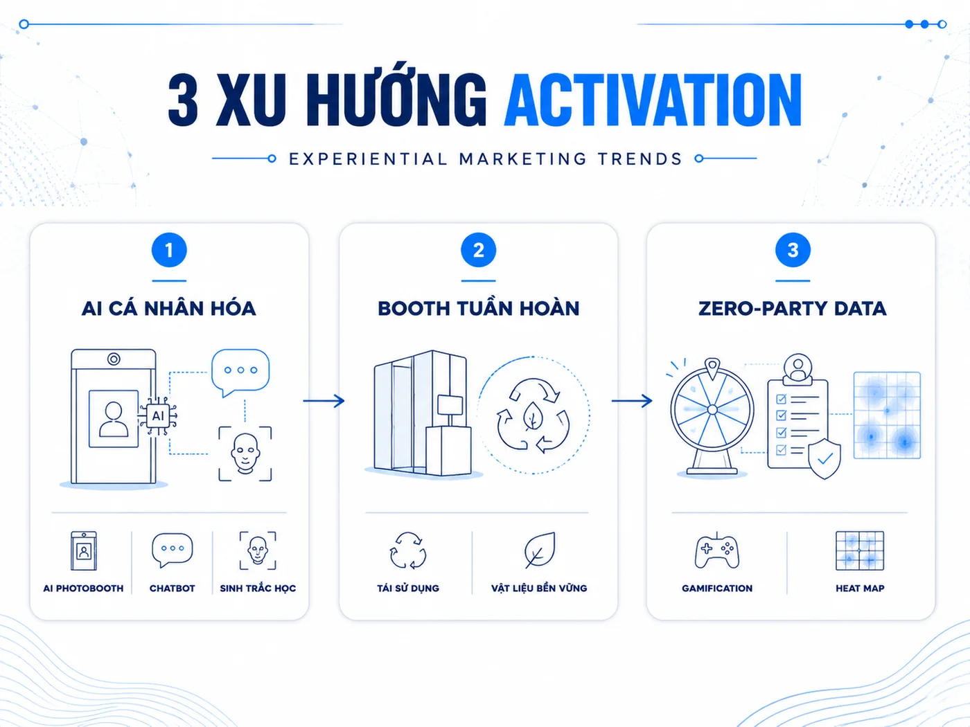 Xu hướng hình thức activation 2025-2026