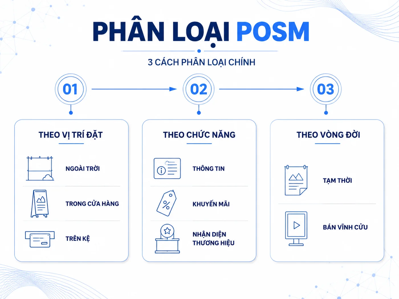 Phân loại POSM theo vị trí và chức năng tại điểm bán