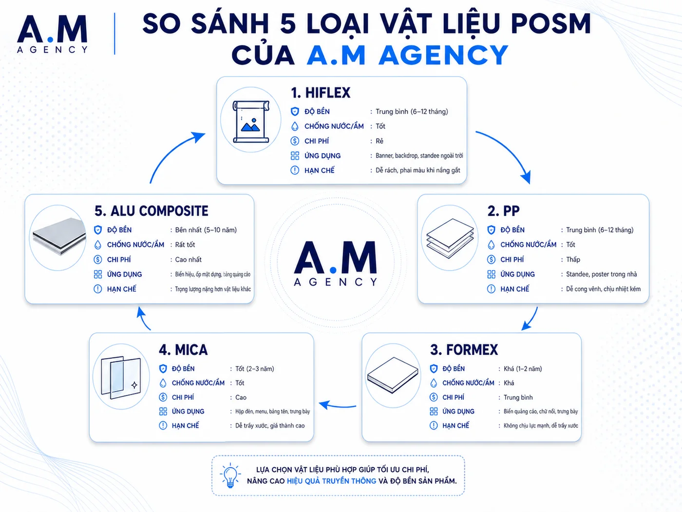 Bảng so sánh vật liệu sản xuất POSM (Formex, Mica, Alu, Hiflex)