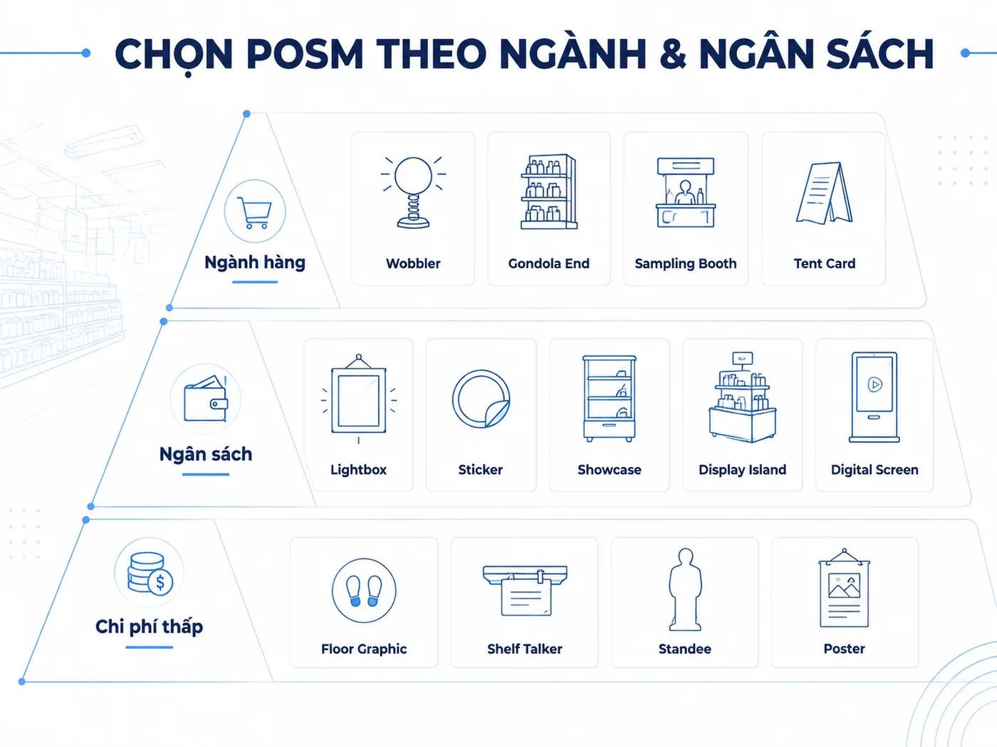 Cách chọn POSM phù hợp theo ngành hàng và ngân sách