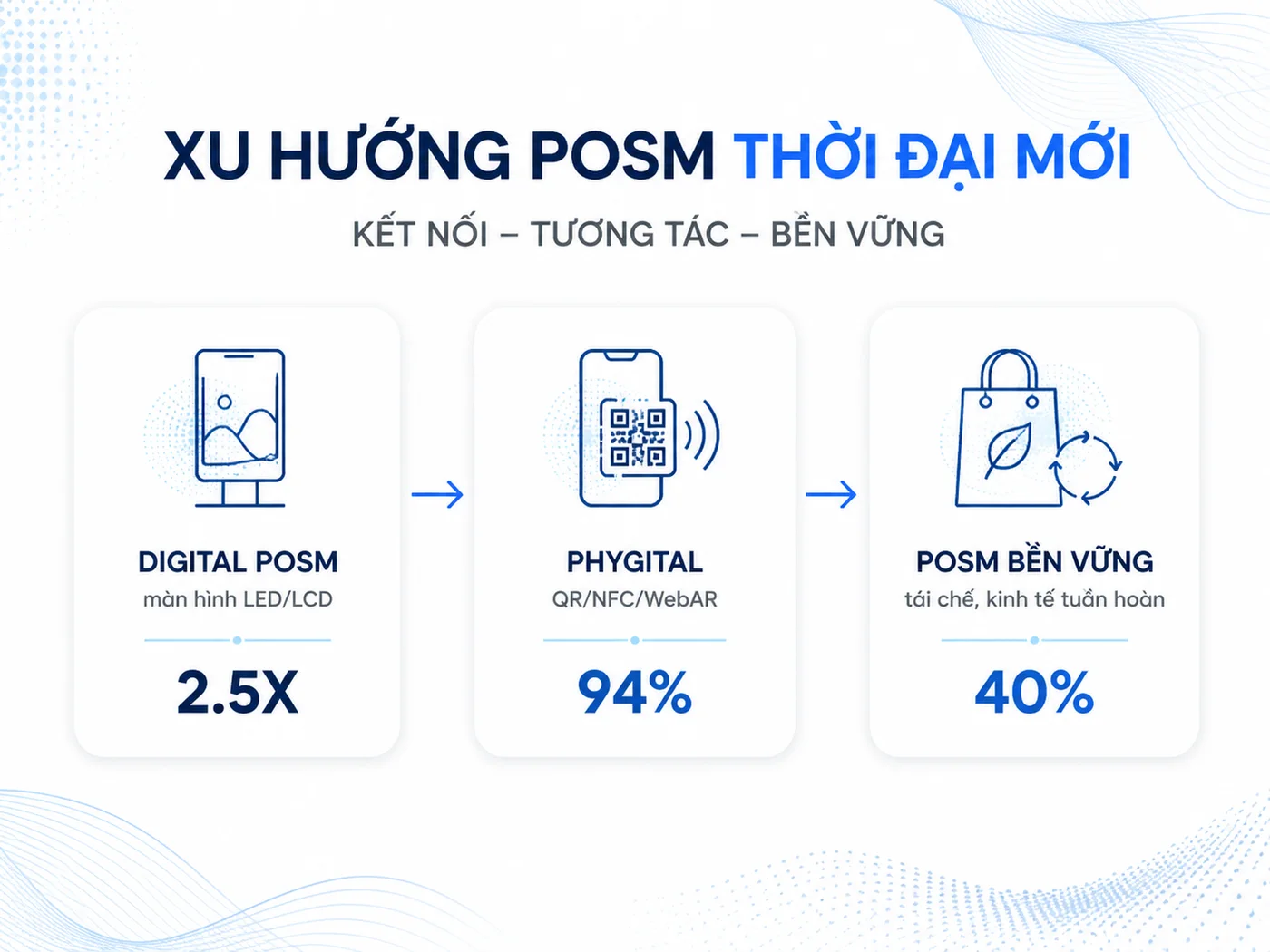 Xu hướng POSM 2025: Digital, Phygital và bền vững