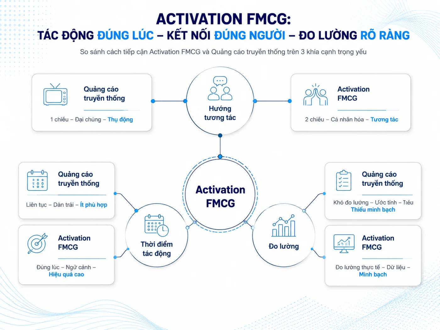 Activation FMCG hoạt động như thế nào tại thị trường Việt Nam