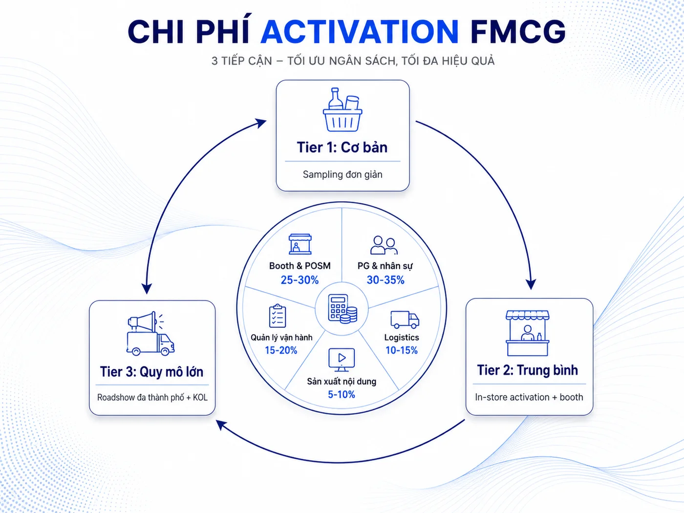 Chi phí triển khai activation FMCG theo 3 quy mô