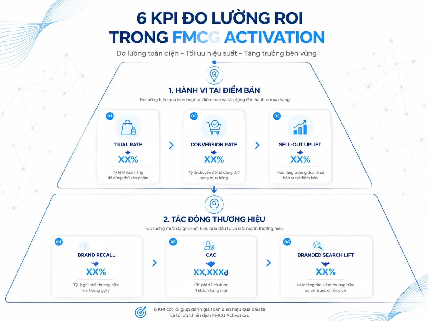 Đo lường ROI chiến dịch activation FMCG: 6 KPI then chốt