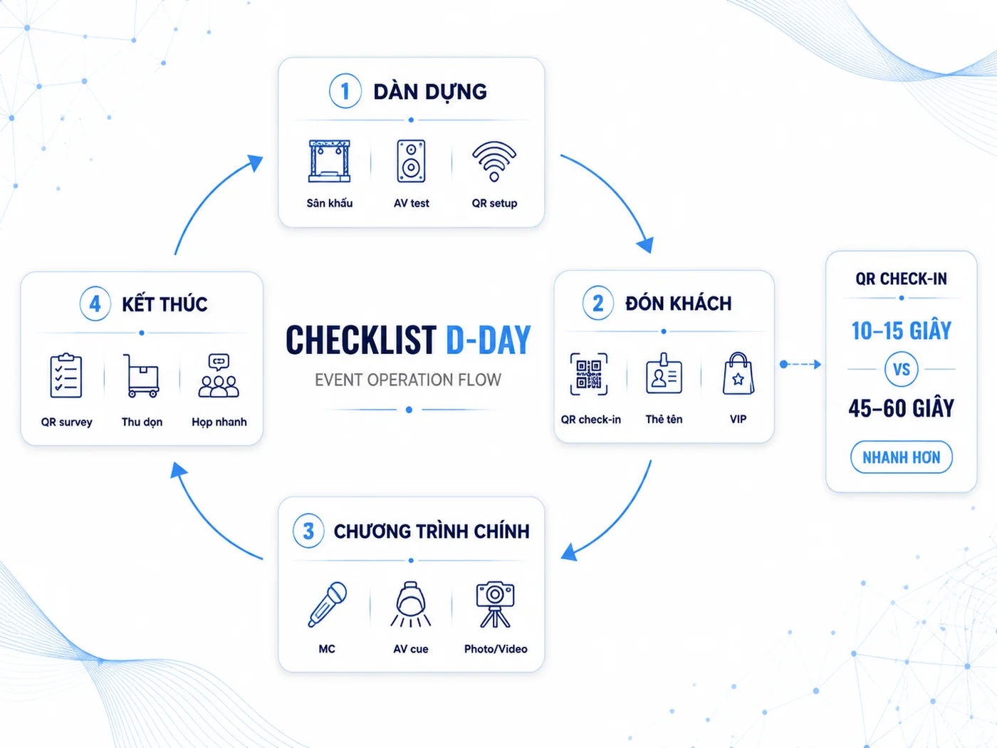 Checklist ngày diễn ra sự kiện (D-Day)