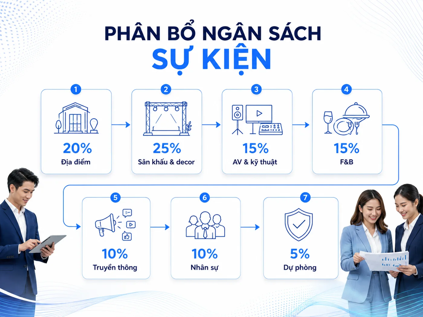 Bảng dự trù ngân sách sự kiện theo 3 quy mô