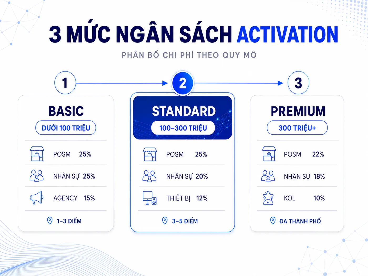 Bảng dự toán ngân sách activation theo 3 quy mô (2026)