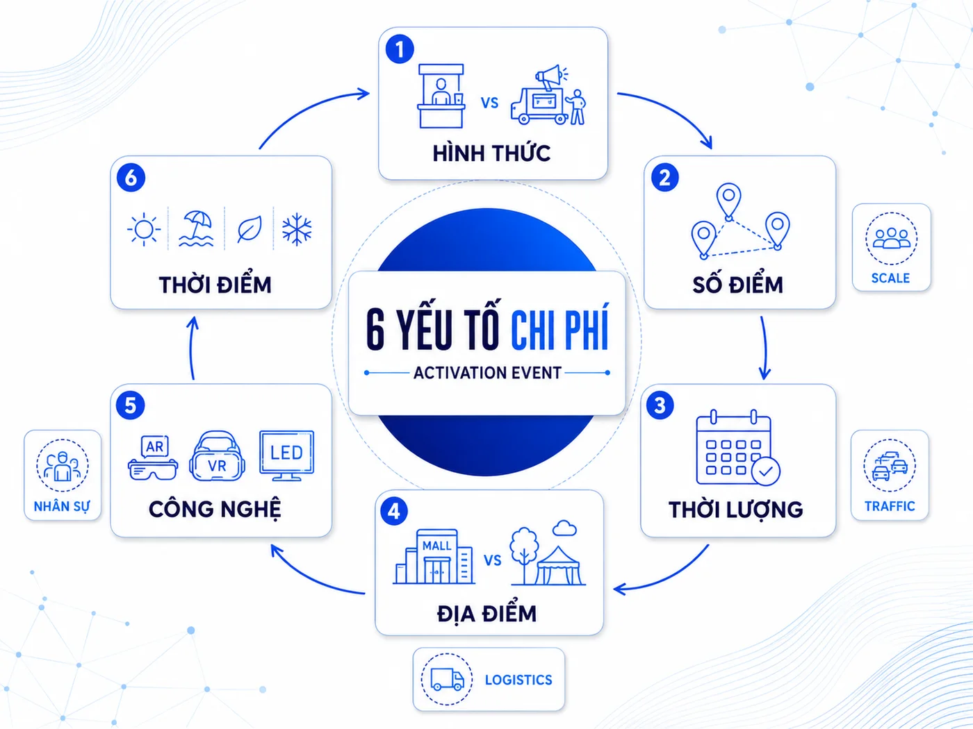 6 yếu tố ảnh hưởng trực tiếp đến chi phí activation