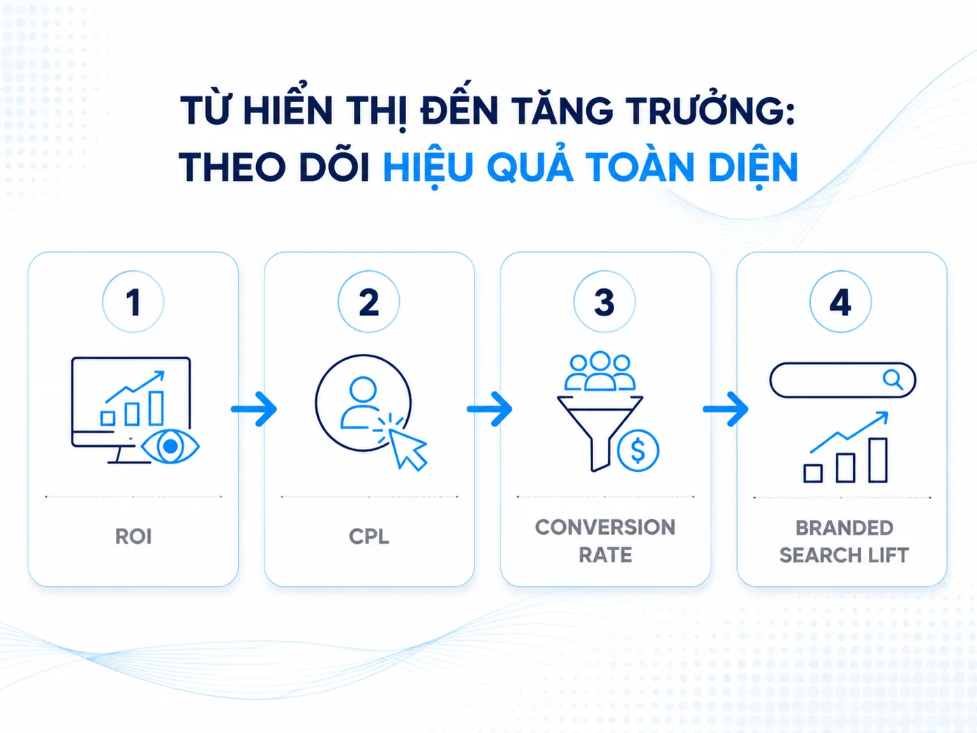 ROI activation event: đầu tư 1 đồng thu về bao nhiêu?