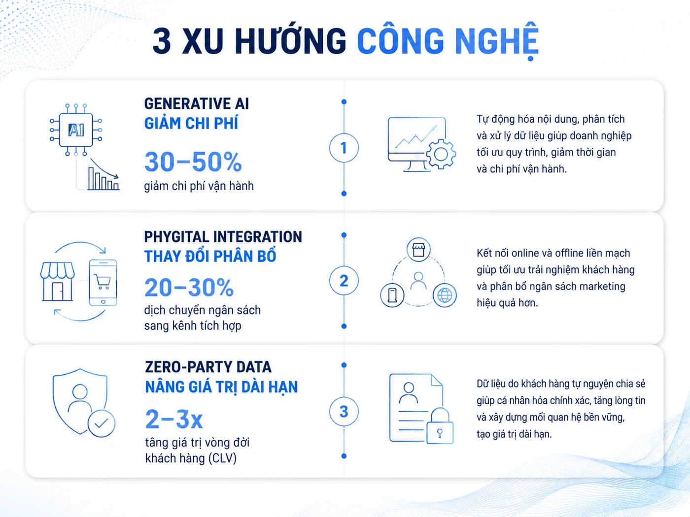 Xu hướng ảnh hưởng chi phí activation 2026