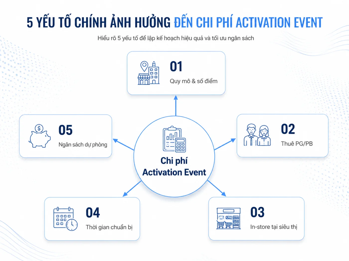 Câu hỏi thường gặp về chi phí activation event