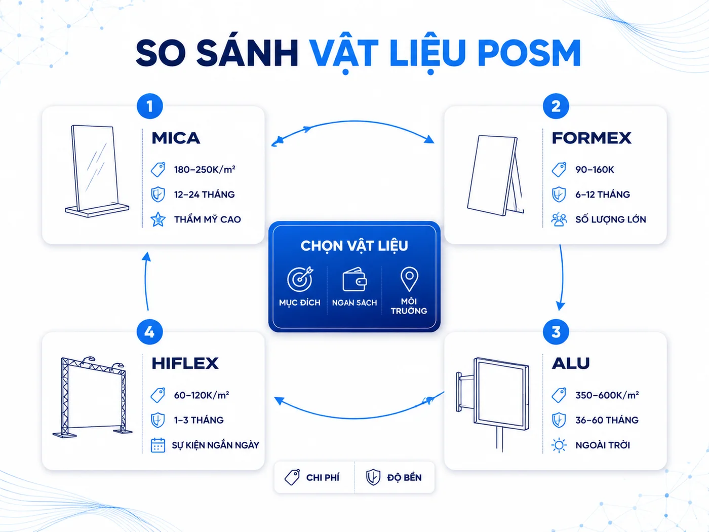 So sánh chi phí theo vật liệu: Mica, Formex, Alu và Hiflex