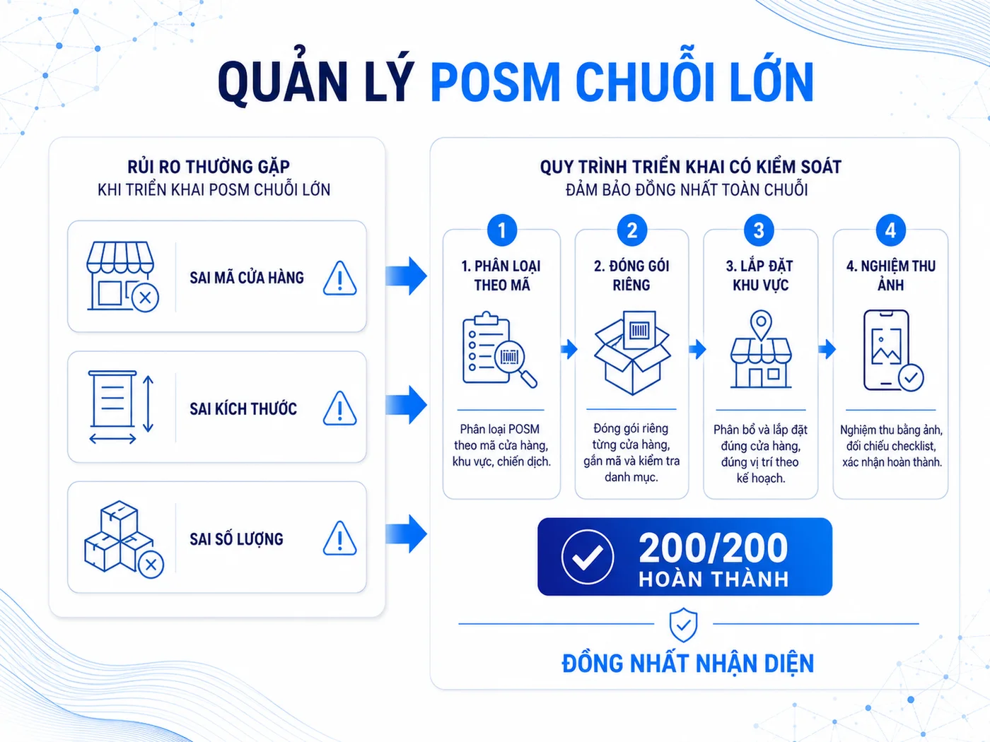 Case study: Chi phí POSM cho 200 cửa hàng WinMart