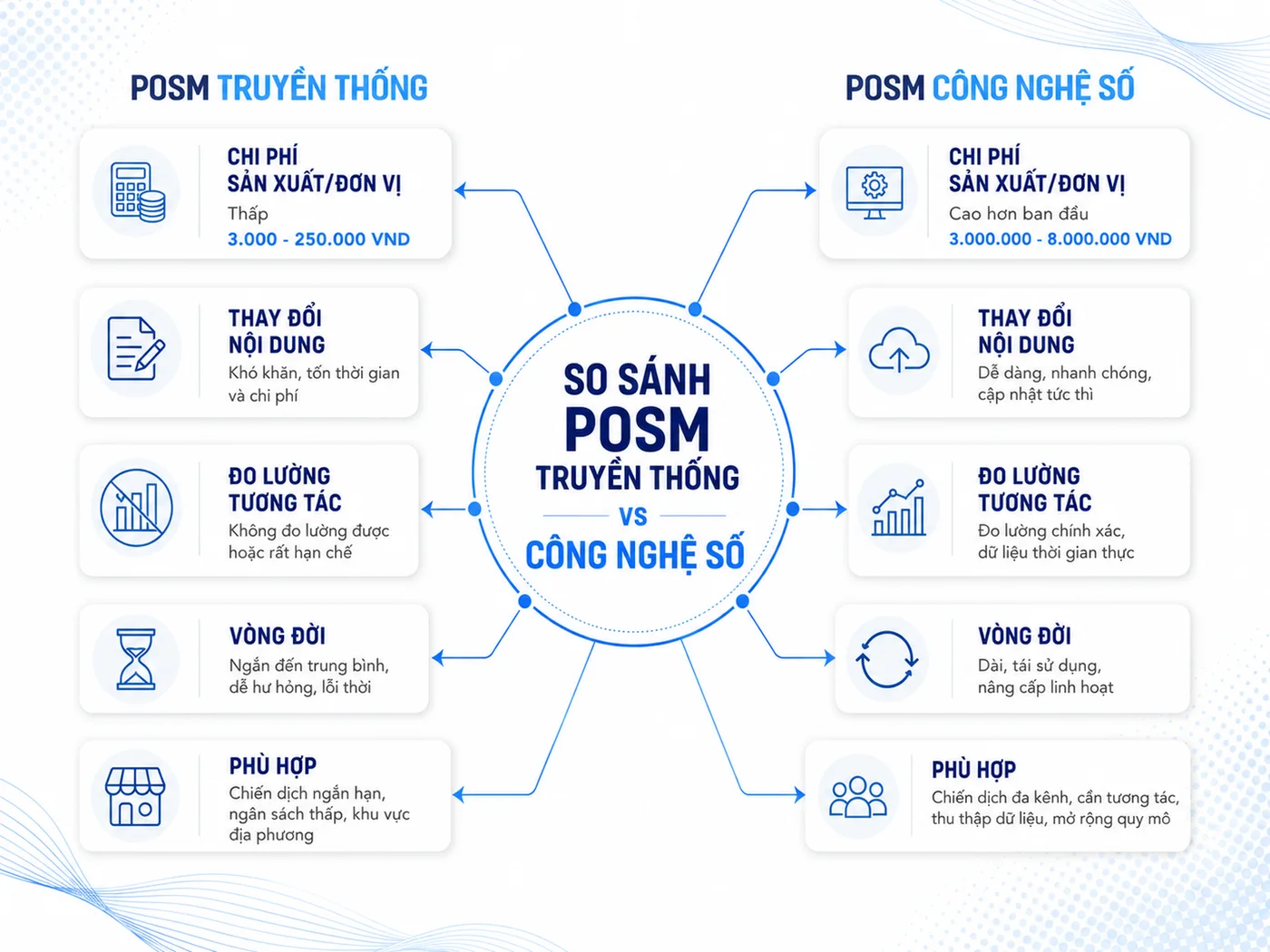 Xu hướng POSM công nghệ số và ảnh hưởng đến chi phí