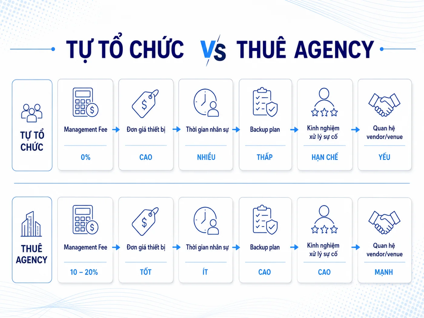 Thuê agency tổ chức sự kiện hay tự làm: So sánh chi phí thực tế