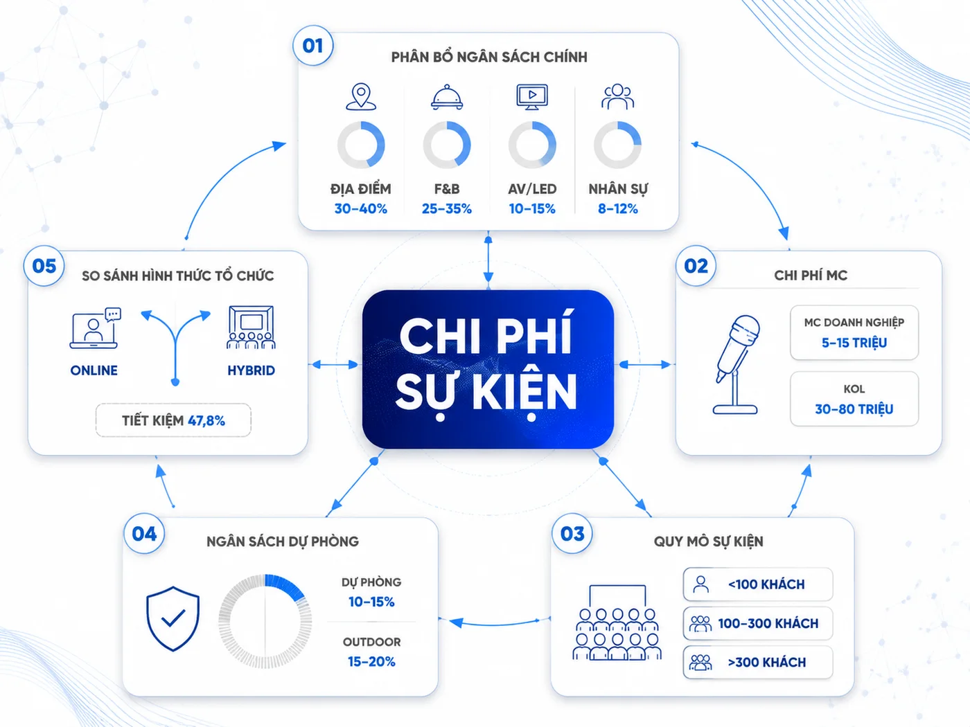 Câu hỏi thường gặp về chi phí tổ chức sự kiện