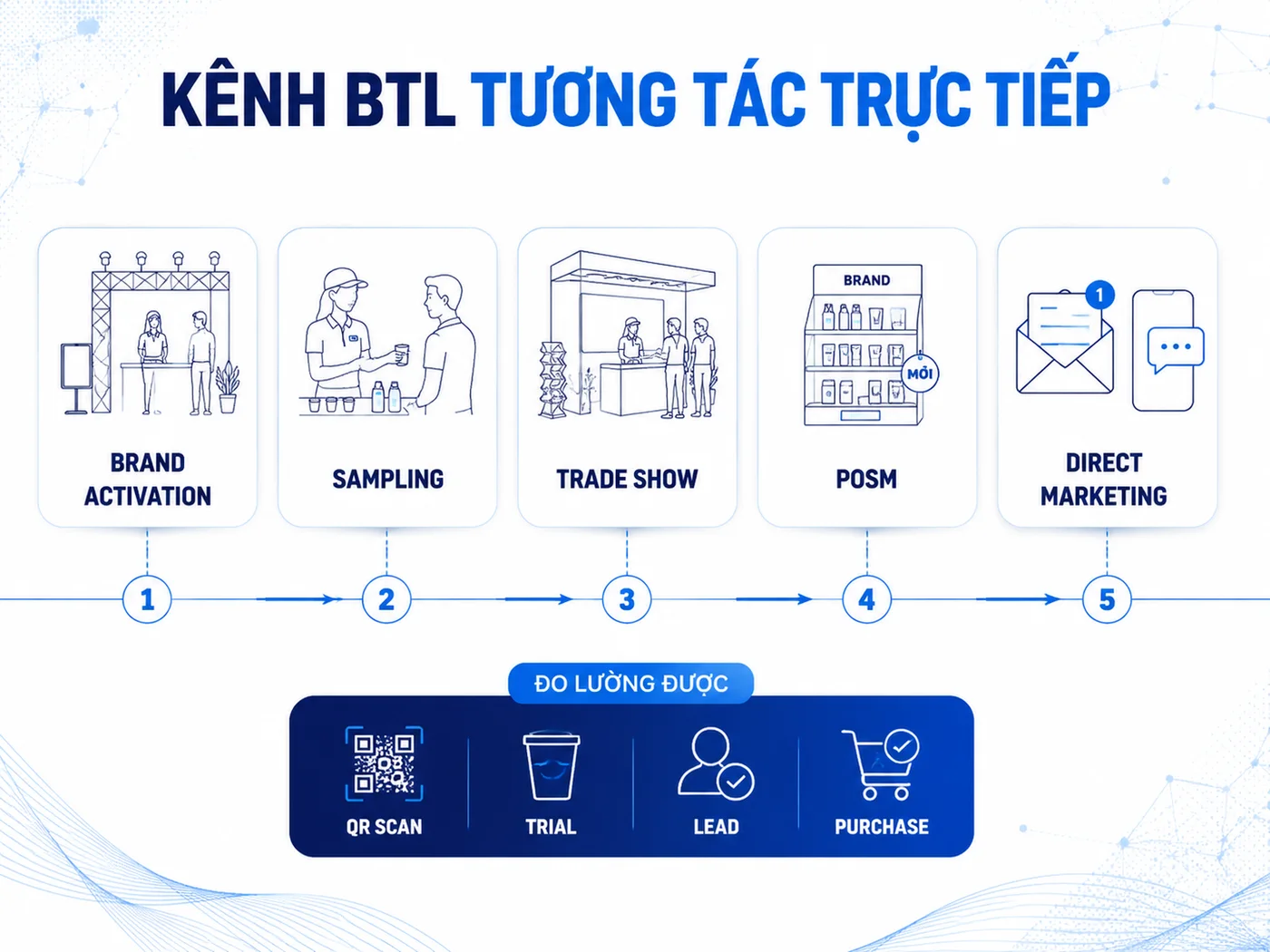 BTL (Below The Line) là gì: Kênh, ưu điểm và sức mạnh tương tác