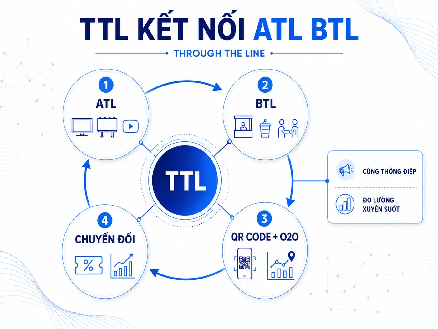 TTL (Through The Line): Khi ATL gặp BTL trong cùng chiến dịch