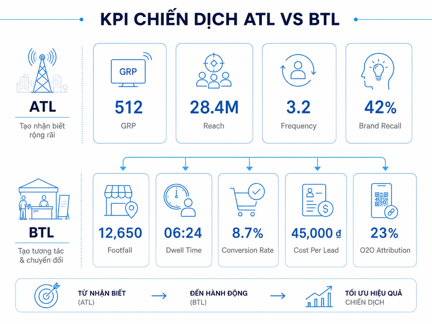 KPI đo lường chiến dịch ATL vs BTL: Bảng metrics chi tiết