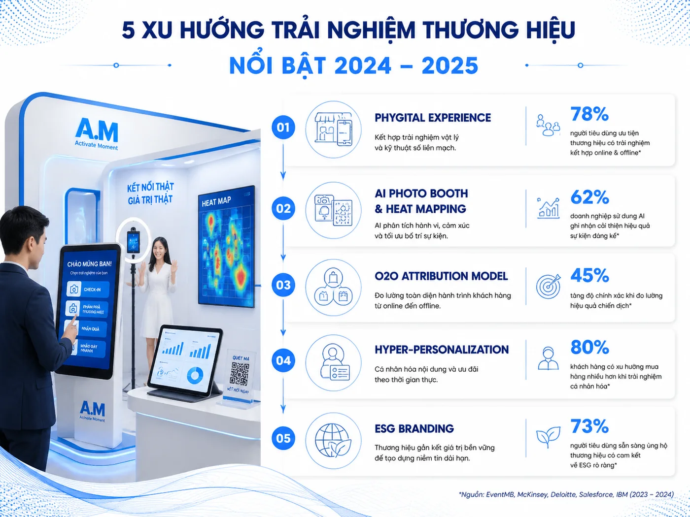 Xu hướng ATL/BTL năm 2026: Phygital, AI và ESG