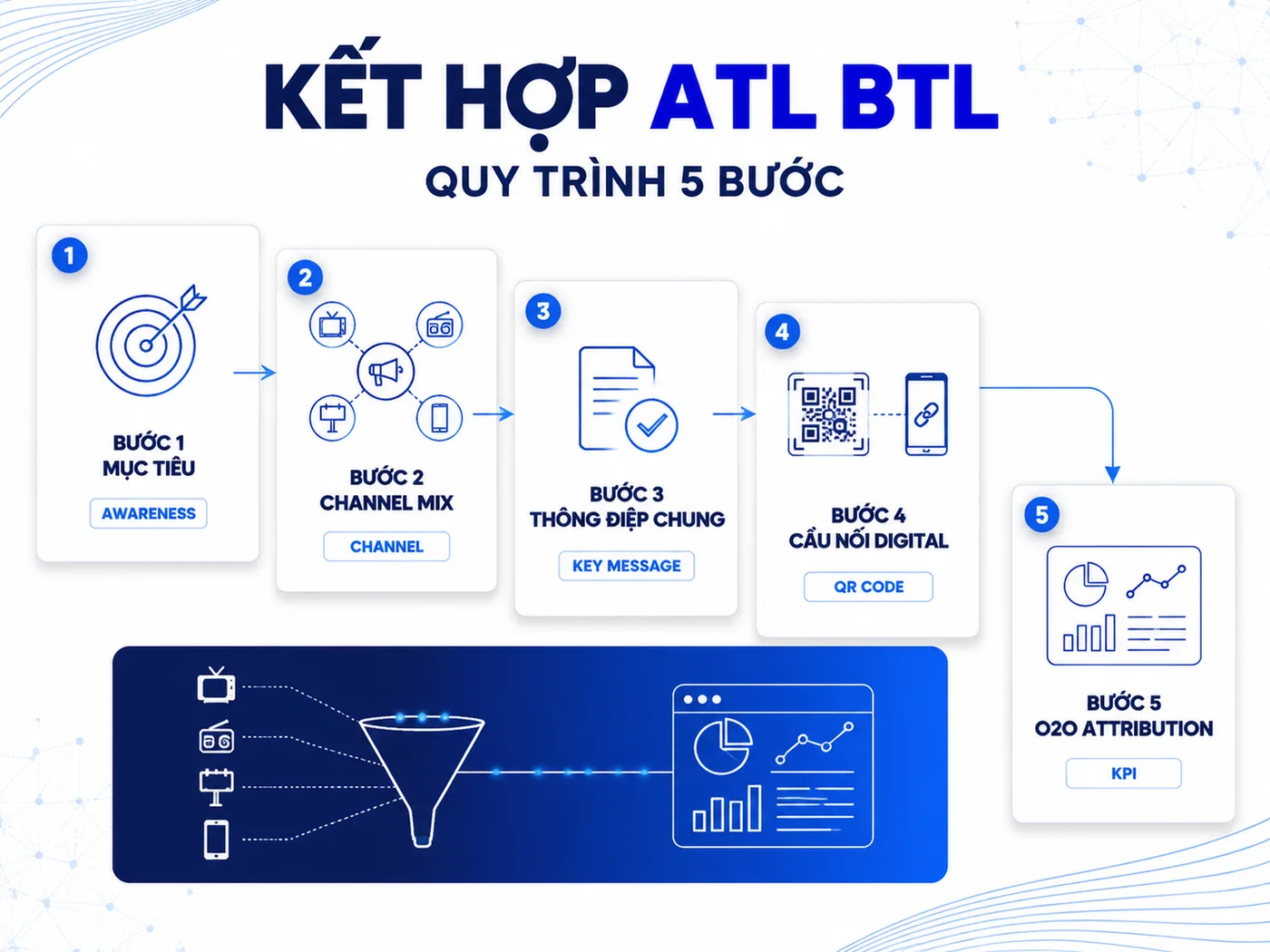 Làm sao kết hợp ATL và BTL trong cùng chiến dịch?