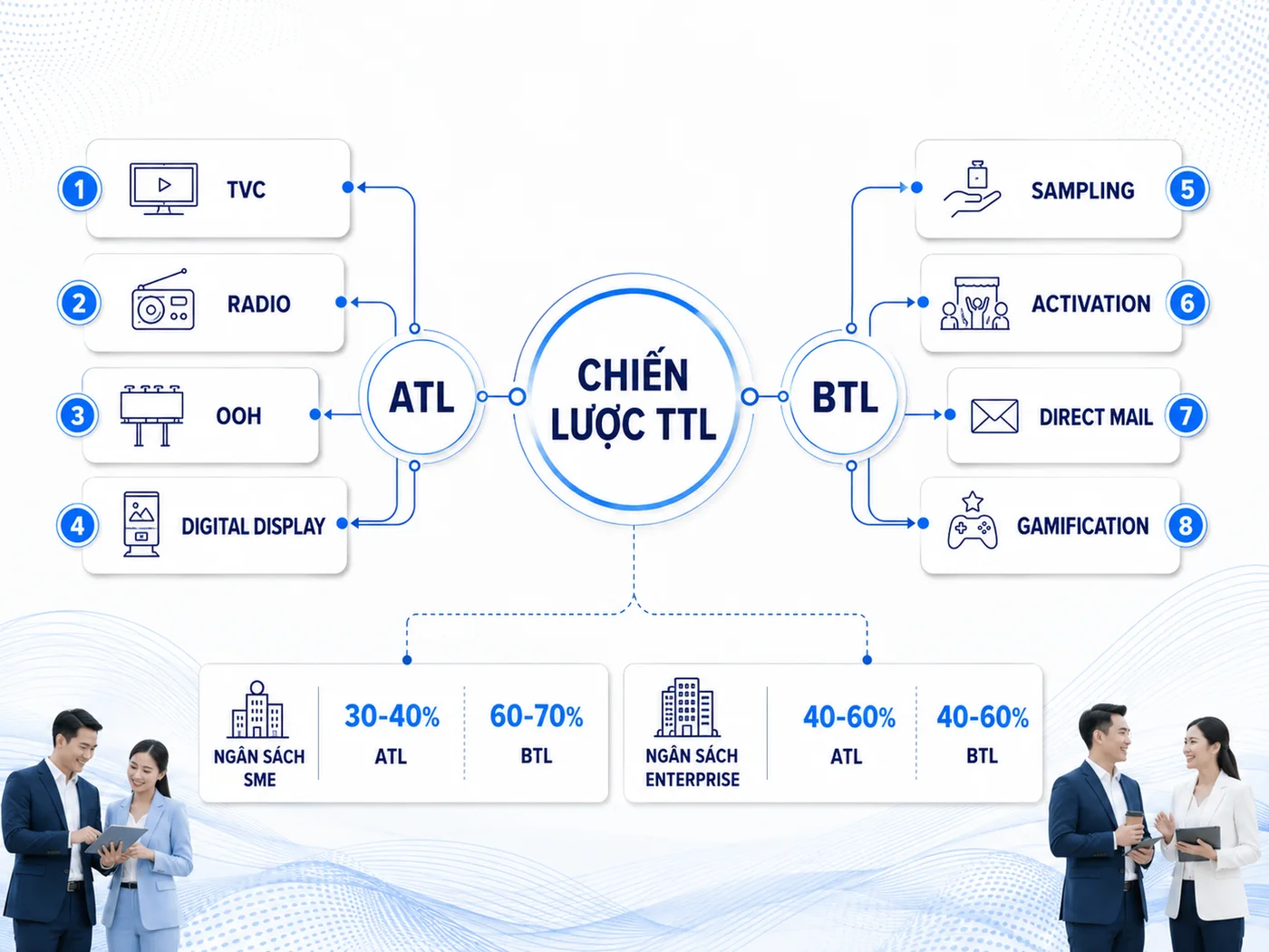 Câu hỏi thường gặp về chiến lược ATL BTL