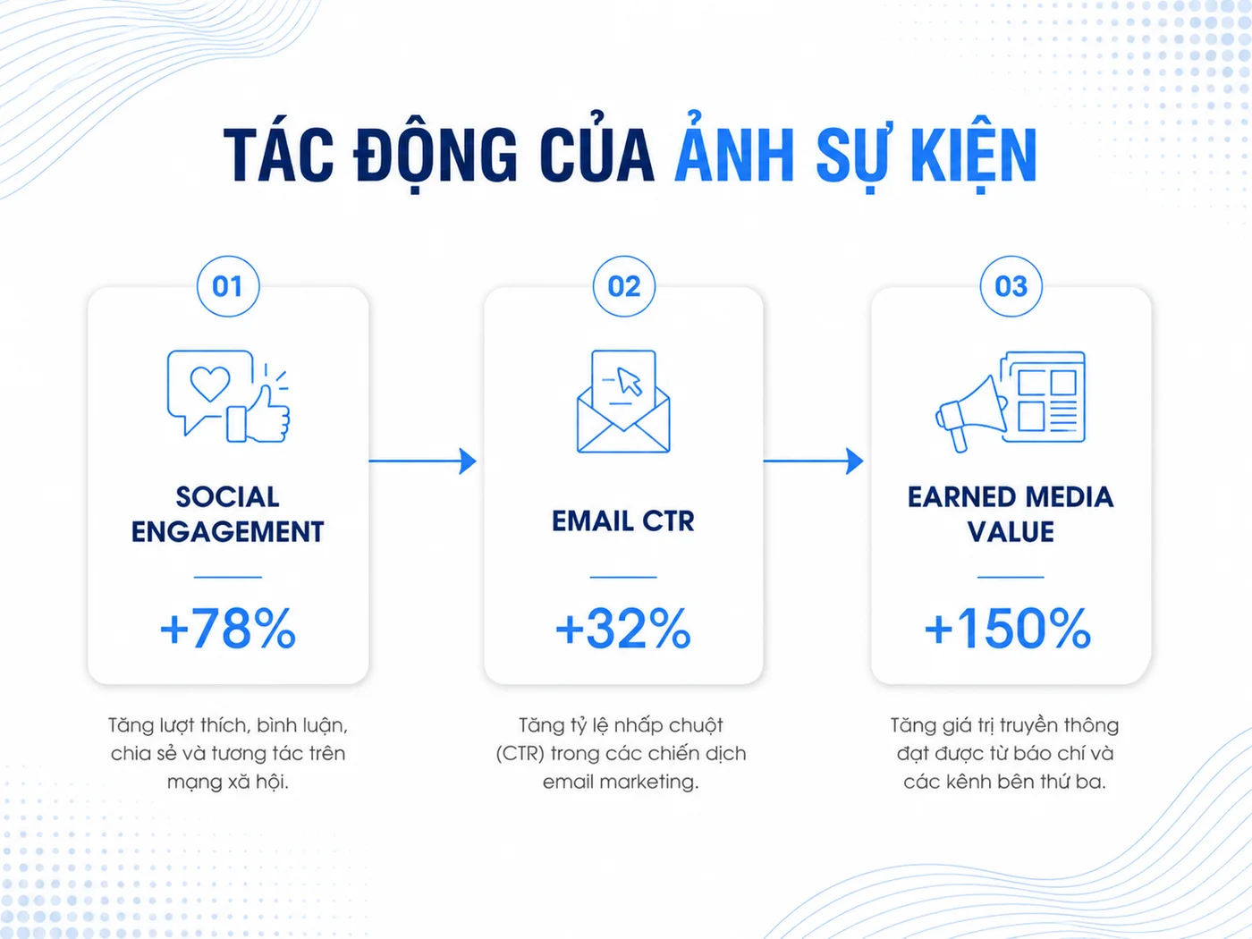 Ảnh sự kiện tăng bao nhiêu % tương tác và ROI cho doanh nghiệp?