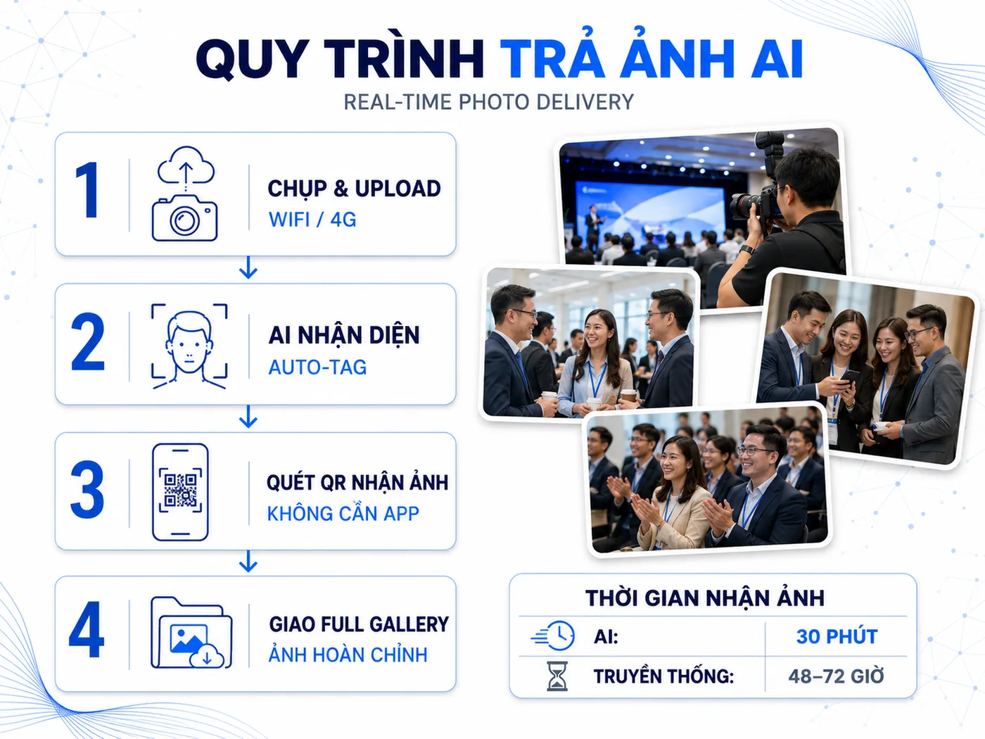 Công nghệ trả ảnh real-time: AI Face Recognition và QR Code Gallery