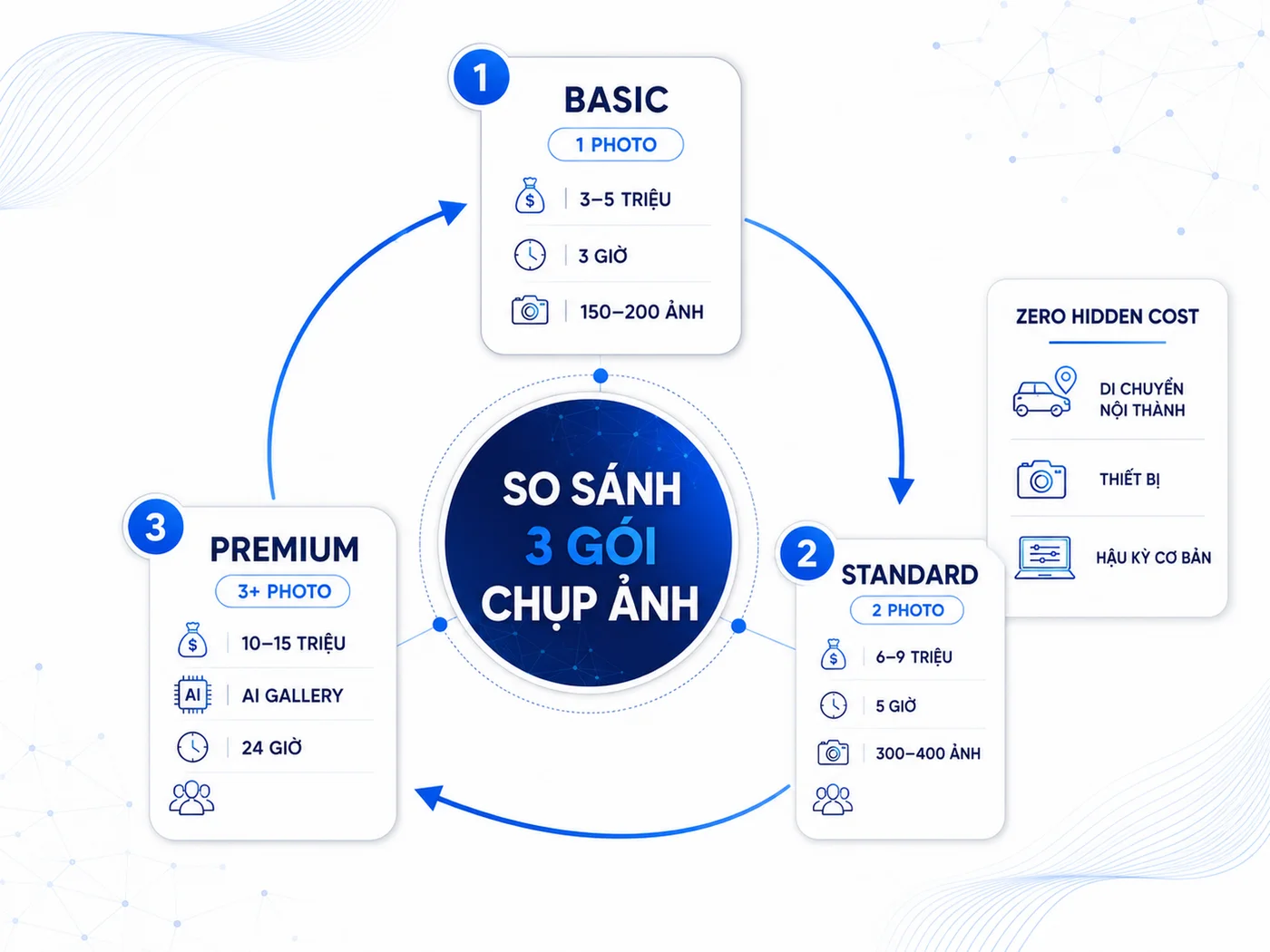 Bảng giá chụp ảnh sự kiện 2026: 3 gói từ Basic đến Premium